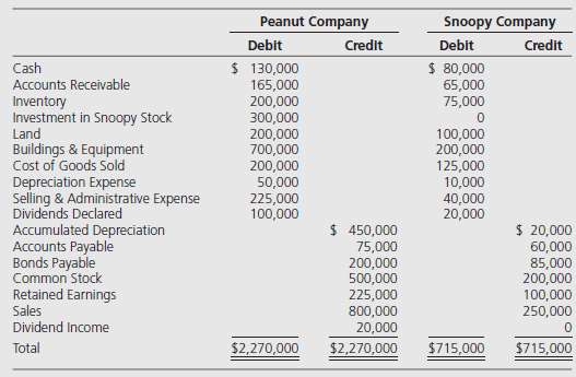 Peanut Company acquired 100 percent of Snoopy Companyâ€™s outstanding common