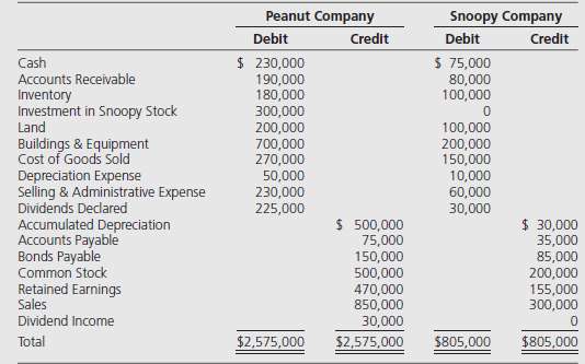 Peanut Company acquired 100 percent of Snoopy Companyâ€™s outstanding common