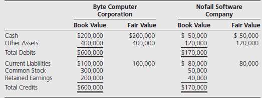 Byte Computer Corporation acquired 75 percent of Nofail Software Companyâ€™s