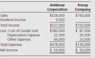 Ambrose Corporation owns 75 percent of Kroop Company's common stock,