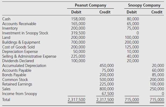 Peanut Company acquired 90 percent of Snoopy Companyâ€™s outstanding common