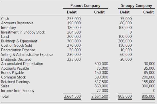Peanut Company acquired 90 percent of Snoopy Company's outstanding common
