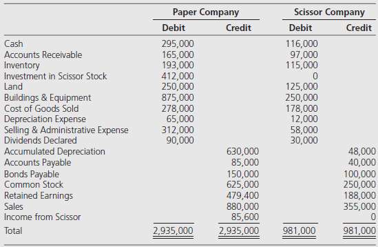 Paper Company acquired 80 percent of Scissor Company's outstanding common