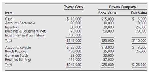 On June 10, 20X8, Tower Corporation acquired 100 percent of
