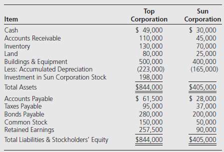 Top Corporation acquired 100 percent of Sun Corporation€™s common stock