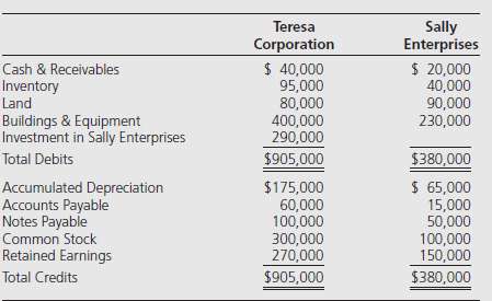 Teresa Corporation acquired all the voting shares of Sally Enterprises