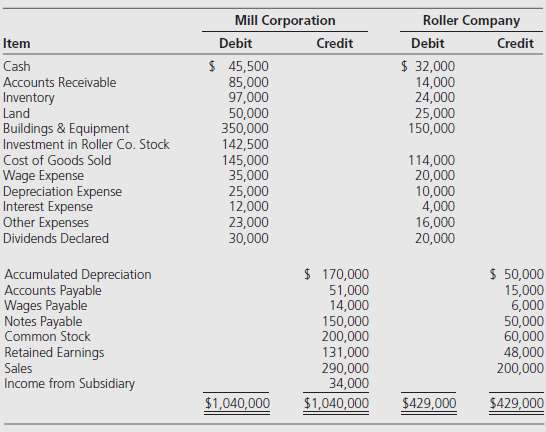 Mill Corporation acquired 100 percent ownership of Roller Company on