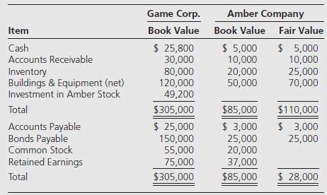On June 10, 20X8, Game Corporation acquired 60 percent of