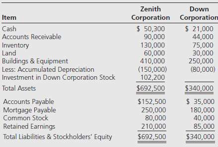 Zenith Corporation acquired 70 percent of Down Corporationâ€™s common stock