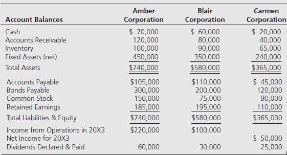 Balance sheet, income, and dividend data for Amber Corporation, Blair
