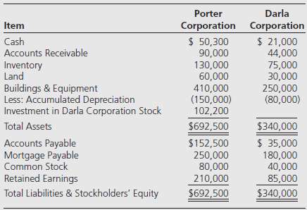 Porter Corporation acquired 70 percent of Darla Corporationâ€™s common stock