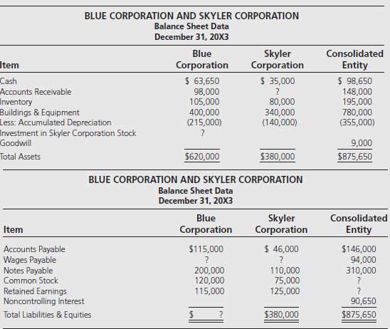 Blue Corporation acquired controlling ownership of Skyler Corporation on December