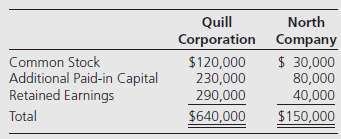 Quill Corporation acquired 70 percent of North Company€™s stock on