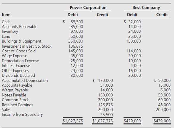 This problem is a continuation of P5-32. Power Corporation acquired