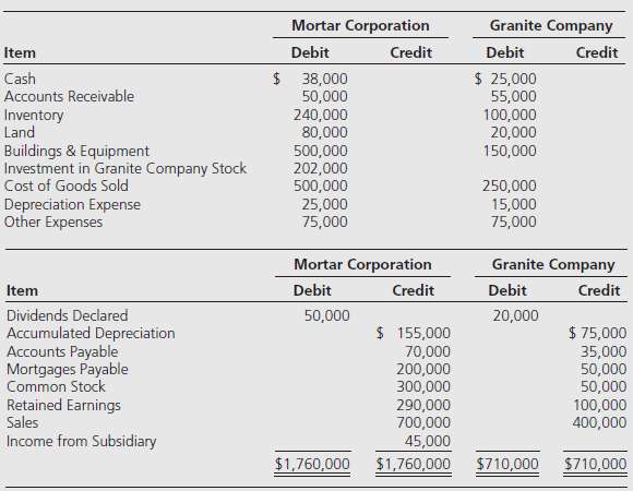 Mortar Corporation acquired 80 percent ownership of Granite Company on