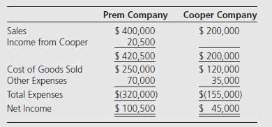Prem Company acquired 60 percent ownership of Cooper Company's voting