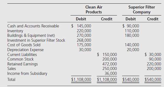 Clean Air Products owns 80 percent of the stock of