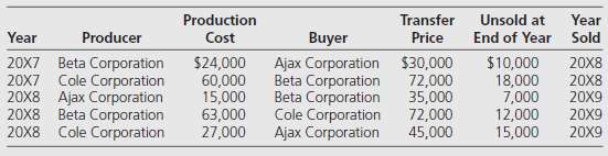 Ajax Corporation purchased at book value 70 percent of Beta