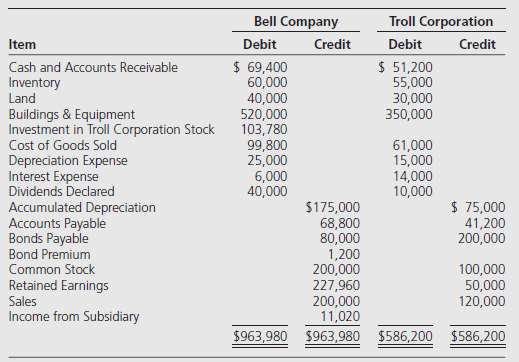 Bell Company purchased 60 percent ownership of Troll Corporation on
