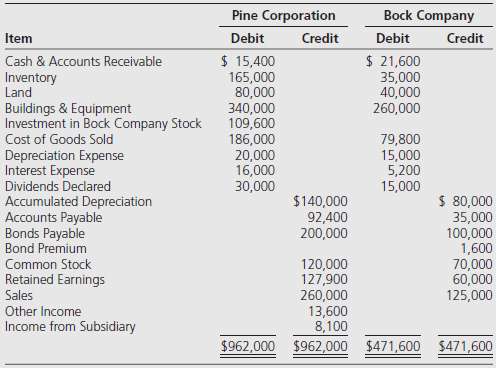 Pine Corporation acquired 70 percent of Bock Companyâ€™s voting common