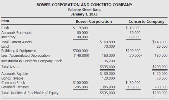 Bower Corporation acquired 60 percent of Concerto Companyâ€™s stock on