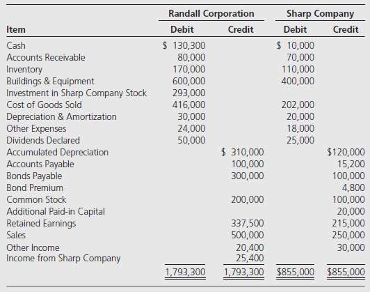 Randall Corporation acquired 80 percent of Sharp Companyâ€™s voting shares