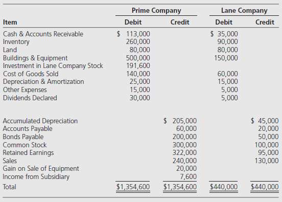 Prime Company holds 80 percent of Lane Companyâ€™s stock, acquired