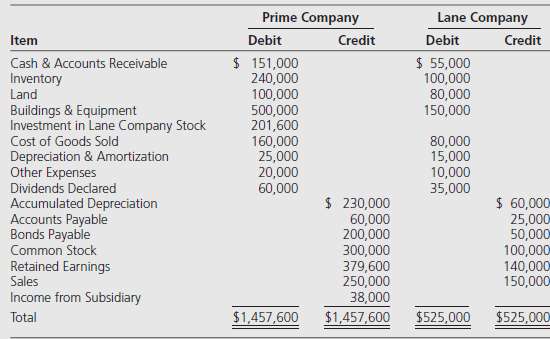 Prime Company holds 80 percent of Lane Company's stock, acquired