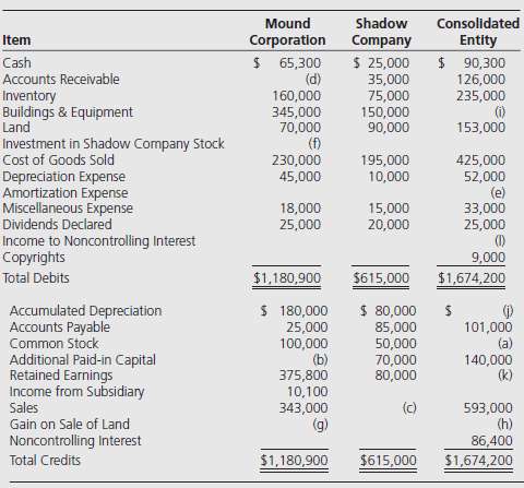 Partial trial balance data for Mound Corporation, Shadow Company, and