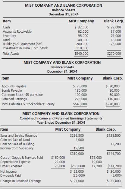 Mist Company acquired 65 percent of Blank Corporation's voting common