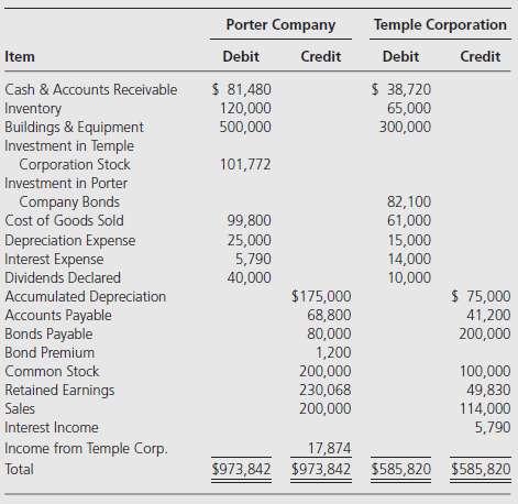 Porter Company purchased 60 percent ownership of Temple Corporation on