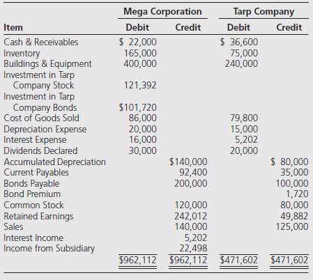 Mega Corporation purchased 90 percent of Tarp Company's voting common