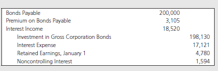 Gross Corporation issued $500,000 par value, 10-year bonds at 104
