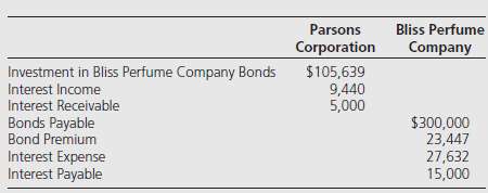 Bliss Perfume Company issued $300,000 of 10 percent bonds on