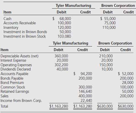 Tyler Manufacturing purchased 60 percent of the ownership of Brown