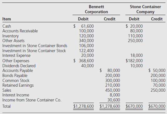 Bennett Corporation owns 60 percent of the stock of Stone