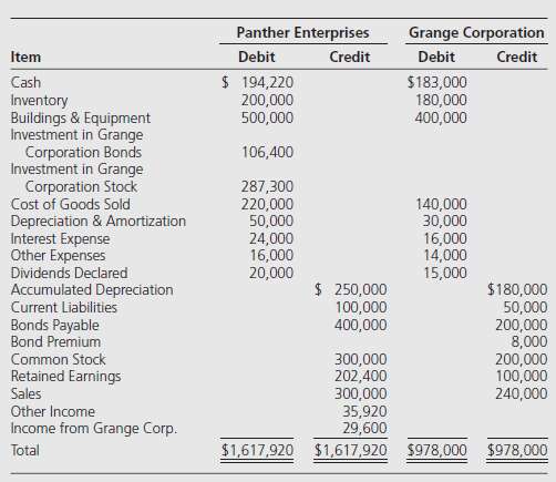 Panther Enterprises owns 80 percent of Grange Corporation€™s voting stock.