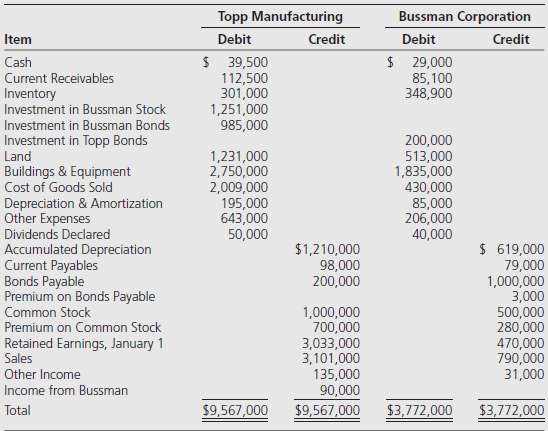 Topp Manufacturing Company acquired 90 percent of Bussman Corporationâ€™s outstanding