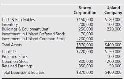 Stacey Corporation owns 80 percent of the common shares and