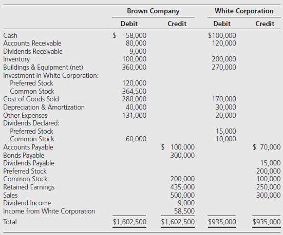 Brown Company owns 90 percent of the common stock and