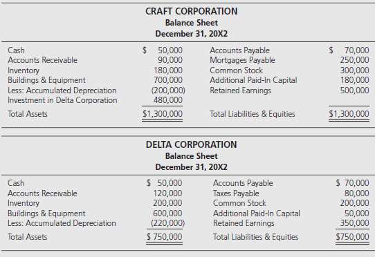 Craft Corporation held 80 percent of Delta Corporationâ€™s outstanding common