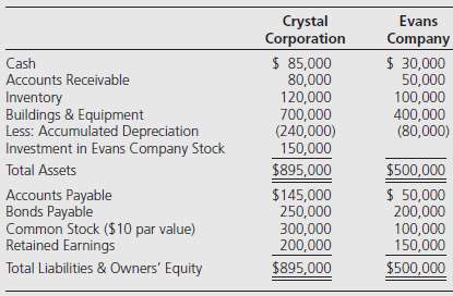 Crystal Corporation owns 60 percent of Evans Company's common shares.