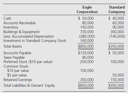 Eagle Corporation holds 80 percent of Standard Company€™s common shares.