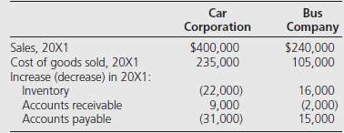 Car Corporation owns 70 percent of the voting common stock