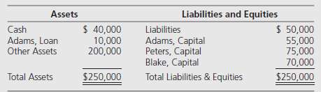 Adams, Peters, and Blake share profits and losses for their