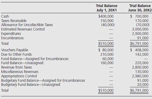 The following trial balances were taken from the accounts of