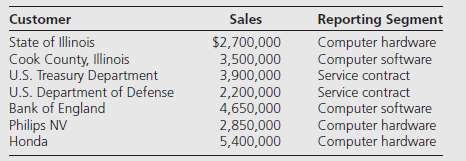 Sales by Knight Inc. to major customers are as follows: