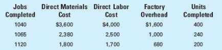 Cambridge Manufacturing Inc. uses the job order cost system of