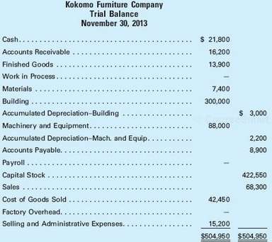 The adjusted trial balance for Kokomo Furniture Company on November