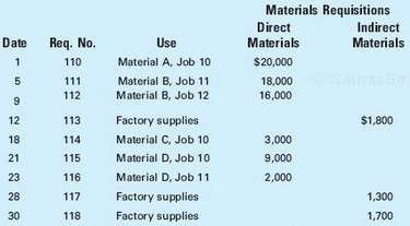 Palomar Manufacturing Inc. records the following use of materials during